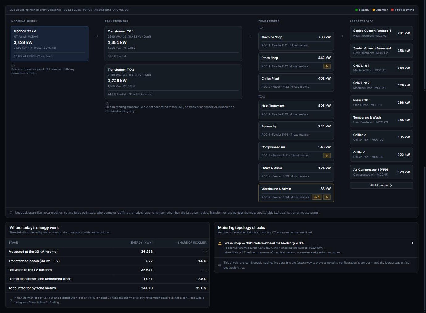 Full-page capture of the Vibrant EMS power flow screen showing incoming supply, transformers, zone feeders, largest loads, the energy balance table and metering topology checks