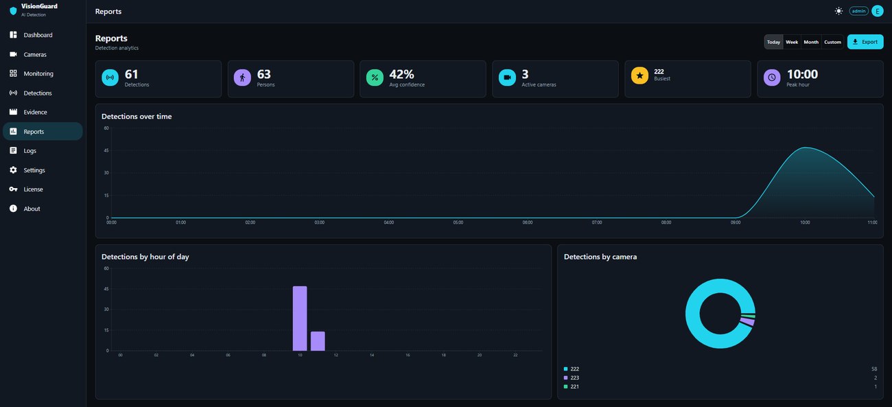 VISIONGUARD &middot; DETECTION ANALYTICS screenshot